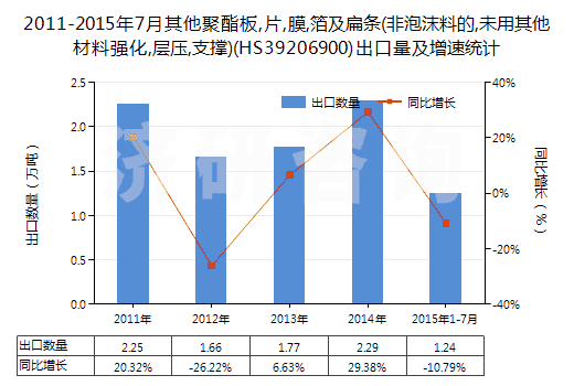 2011-2015年7月其他聚酯板,片,膜,箔及扁條(非泡沫料的,未用其他材料強化,層壓,支撐)(HS39206900)出口量及增速統(tǒng)計